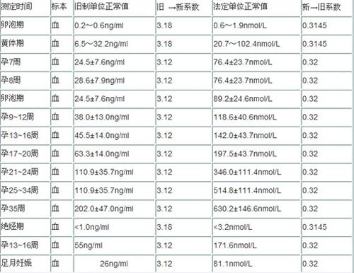 怀孕两个月孕酮正常值是多少 怀孕两个月孕酮值应该是多少正常