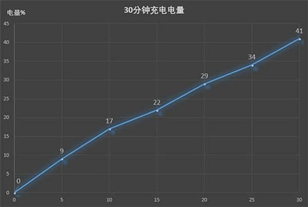 华为nova3电池耐用吗