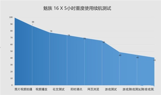 魅族16x支持快充吗