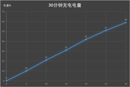 vivox23续航怎么样