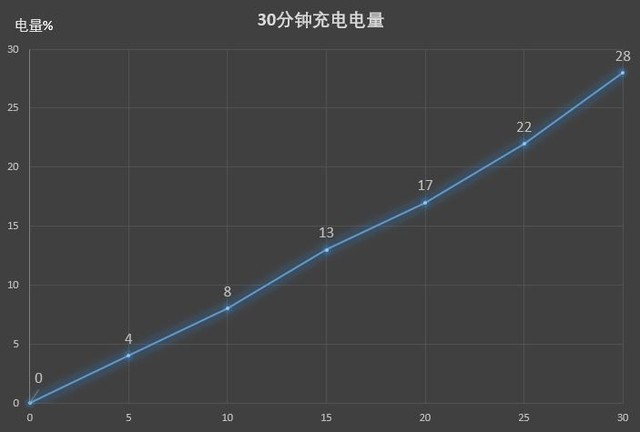 oppoa3第一次充电要多久