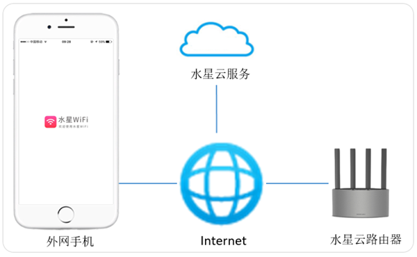 水星路由器用MERCURY ID怎么进行远程管理