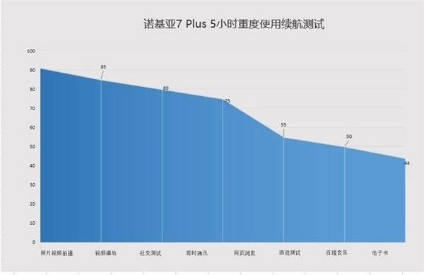 诺基亚7Plus续航怎么样