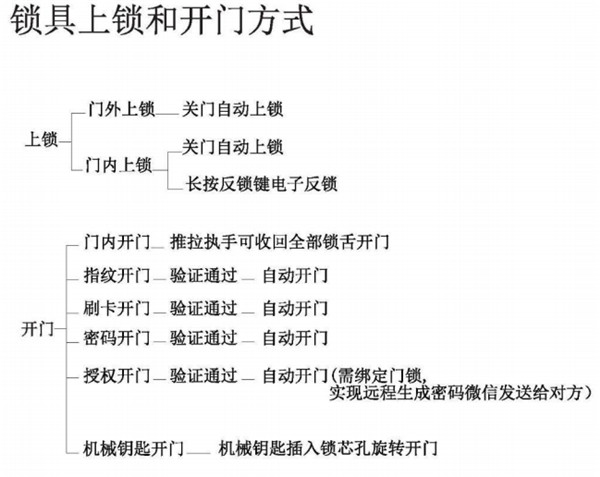 亚太天能A1指纹锁详细说明书（多图）