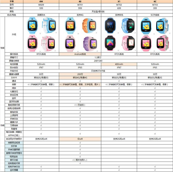 360儿童手表x1支持4g吗