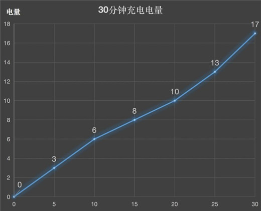 魅族v8续航怎么样