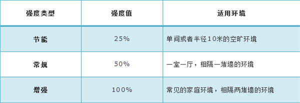 TP-LINK TL-WDR5640信号强度怎么调节