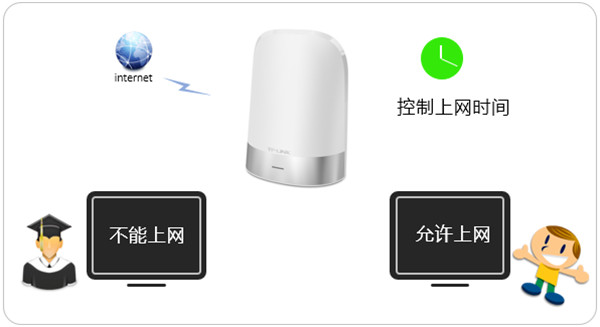 TP-LINK TL-WDR8410家长控制功能怎么使用