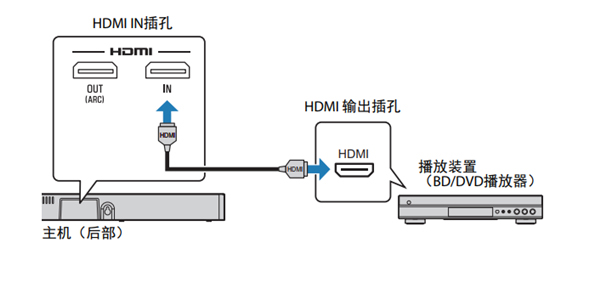 雅马哈YAS-408电视音响怎么安装和连接