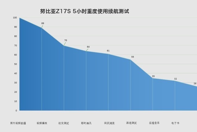 努比亚Z17S续航怎么样