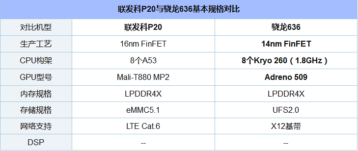 骁龙636和联发科P20哪个好