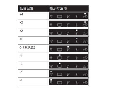 Bose SoundTouch 300 Soundbar无线音箱怎么调节低音设置