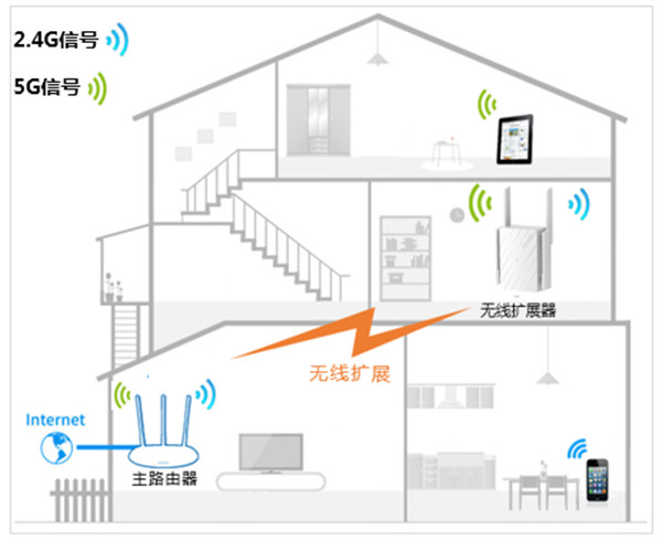 TP-LINK TL-WDA5532RE扩展器怎么设置