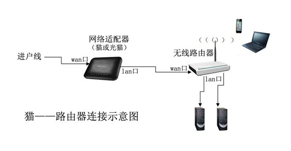 华为路由器连接光猫上不了网怎么办