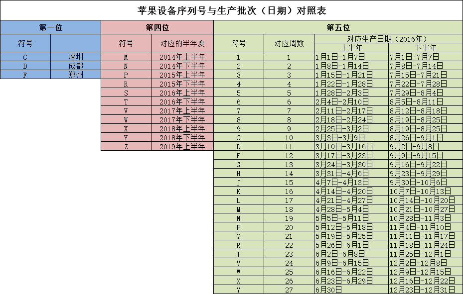 iphone怎么查询生产日期