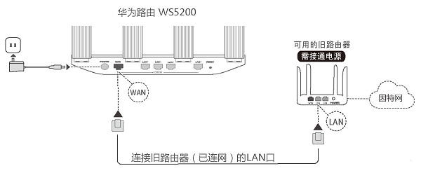 华为路由WS5200怎么做二级路由