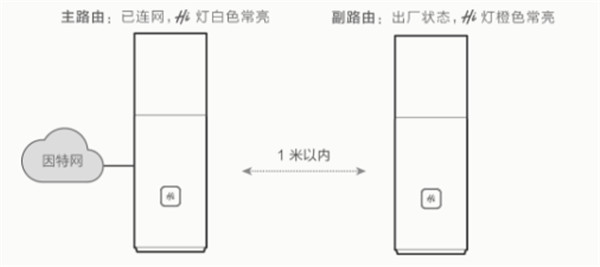 华为路由Q1怎么级联上网