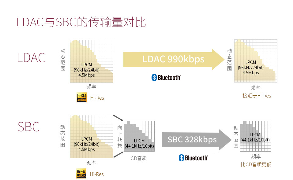 索尼WI-H700耳机怎么使用LDAC连接手机