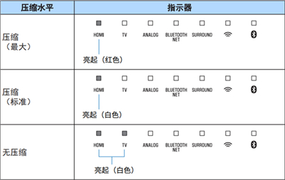 雅马哈YAS-408电视音响怎么设置动态范围压缩