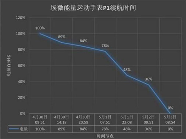 埃微P1智能手表的续航怎么样