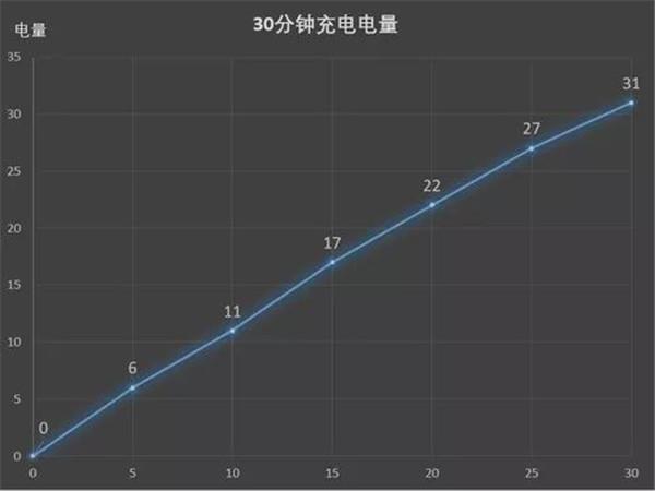 华为nova3e支持快充吗