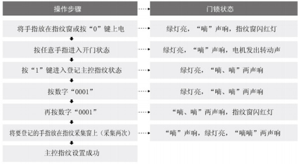 爱迪尔指纹锁怎么设置指纹