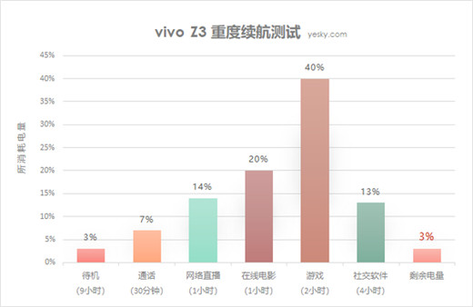 vivoz3续航怎么样