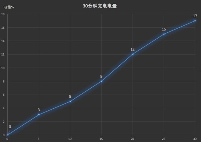 荣耀畅玩7C续航怎么样