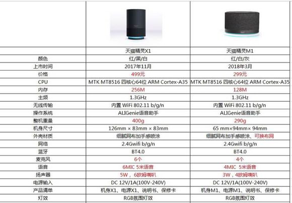 天猫精灵m1和x1硬件上有什么区别