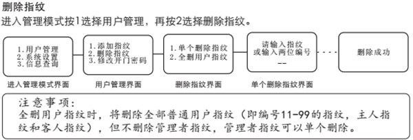 voc指纹锁怎么设置指纹