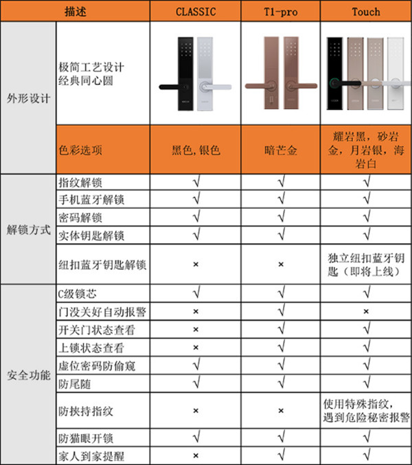 鹿客classic指纹锁有家人开门提醒吗