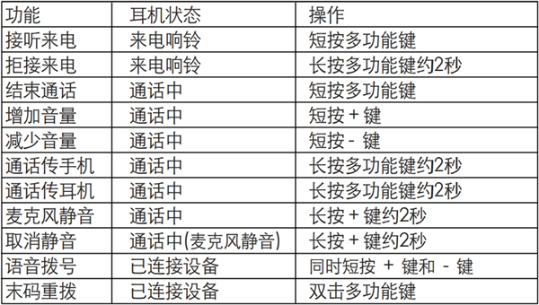 漫步者W296BT蓝牙耳机怎么进行通话操作