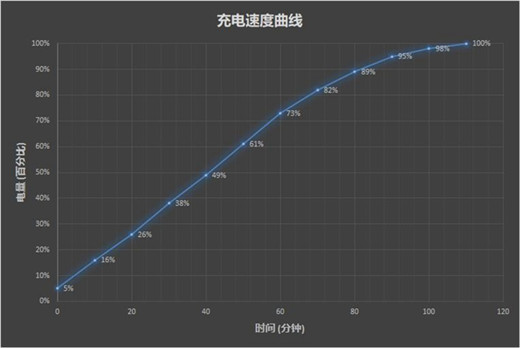 努比亚x支持快充吗