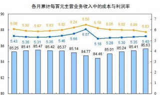 主营业务利润率公式 具体内容如下