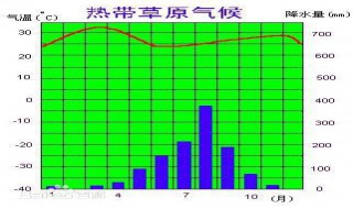 热带草原气候成因 热带草原气候是怎么形成的