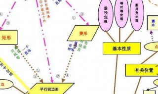 数学思维导图简单漂亮画法 注意这几点画图不再复杂