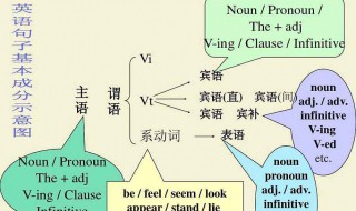 在职如何学英语 方法是什么