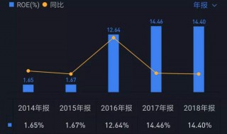 什么是净资产收益率 什么会导致净资产收益率上升