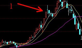 bias指标使用技巧 bias指标使用方法