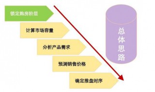 房地产营销全案操盘流程 了解一下