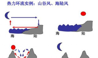 山谷风热力环流原理（山谷风热力环流原理示意图）