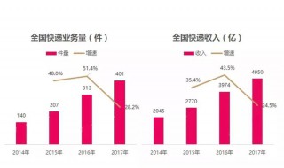 快递收入来源于哪里 快递怎么赢利