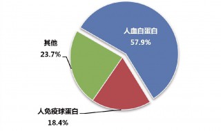 人血白蛋白的作用 人血白蛋白的作用功效价格多少