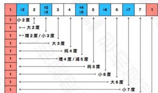 倍减音程到倍增音程之间的音数关系 一切增减音程和倍增倍减音程都是变化音程