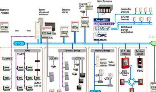 建筑设备自动化系统的功能是什么（建筑设备自动化系统的功能是什么模块）