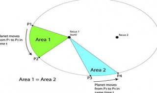 开普勒三大定律内容（开普勒三大定律内容配图说明）