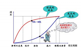 成本费用项目有哪些（成本费用项目有哪些内容）