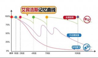 艾宾浩斯记忆法有用吗 什么叫艾宾浩斯记忆法