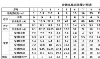 电线电缆载流量的计算口诀 电缆载流量对照表及选线口诀