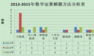 行测数量关系解题技巧 行测的数量关系题